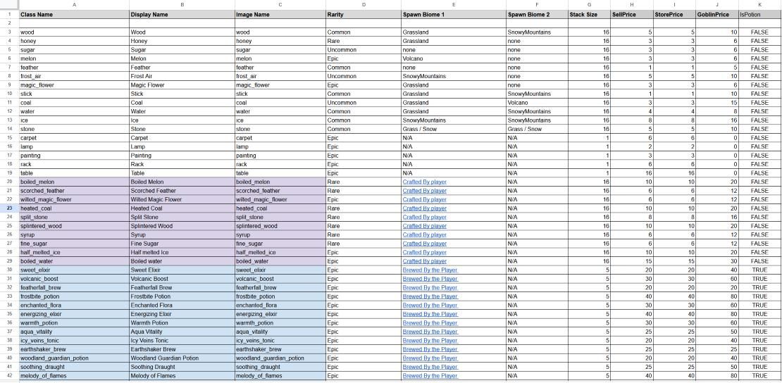 The spreadsheet used for npc data